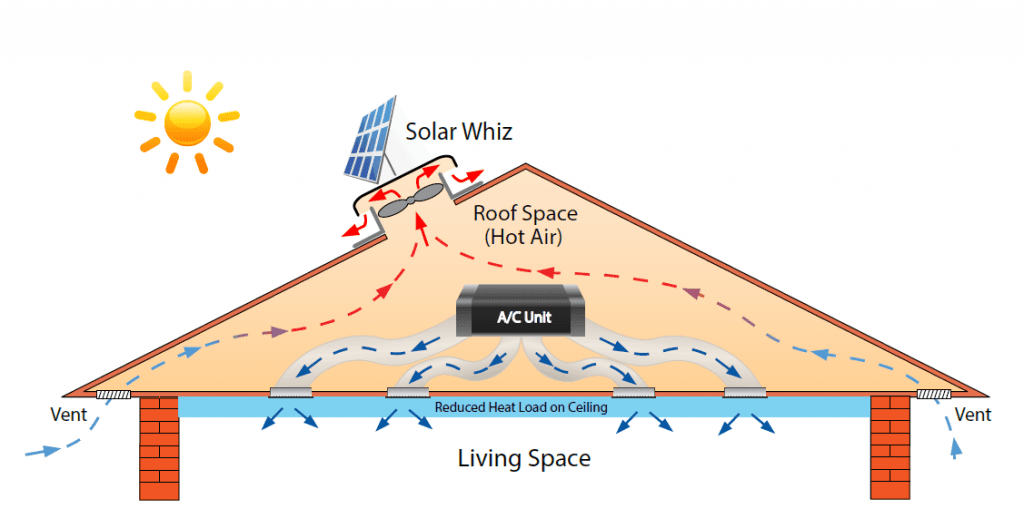 Solar Whiz with A/C roof ventilation