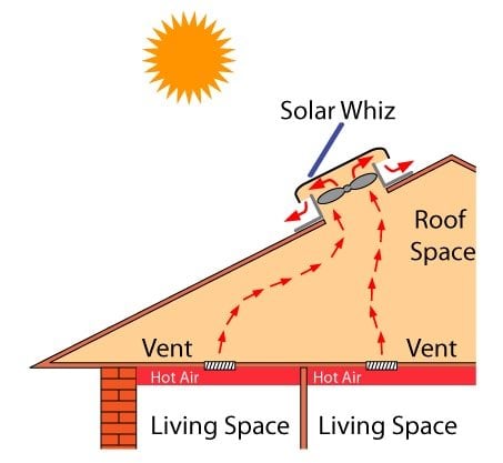 Solar Whirly Bird for Hot Ceilings – Article