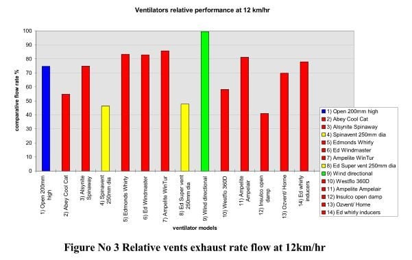 Roof vent performance chart