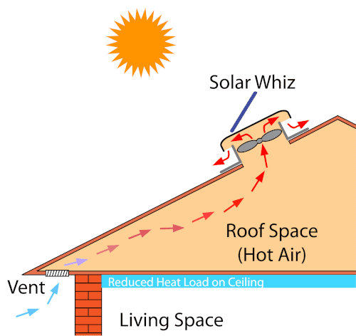 Roof Ventilation Using Solar Power