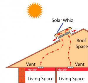 A Solar Whiz can also extract heat out of rooms via ceiling vents.