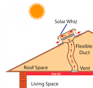 A Solar Whiz can also ventilate air through your roof via ducting.