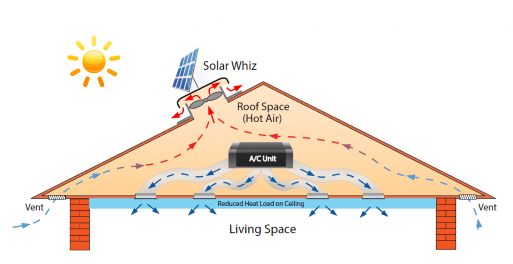 Roof ventilation can improve your air conditioning.