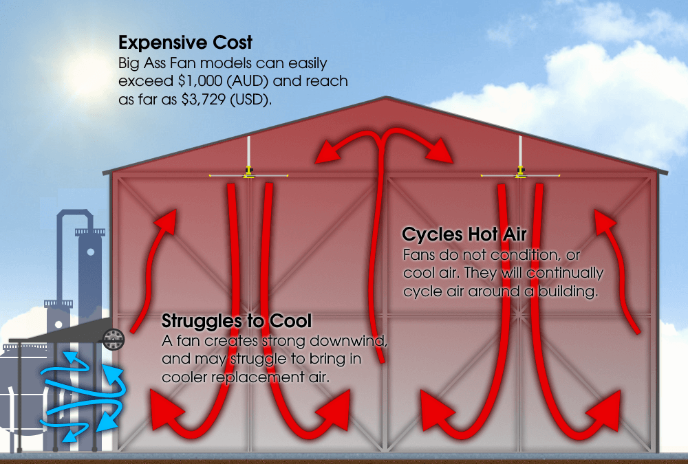 This diagram illustrates how big ass fans move air through a building, without actually cooling it.