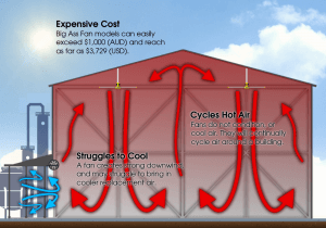 This diagram illustrates how big ass fans move air through a building, without actually cooling it.