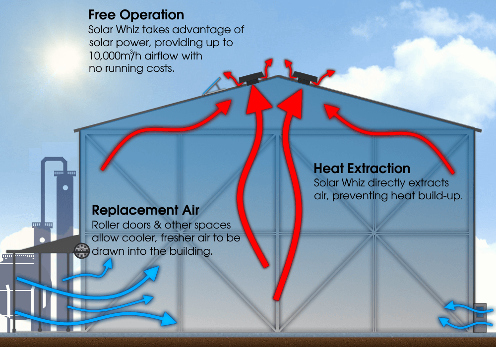 This diagram illustrates how Solar Whiz Commercial extracts heat and keeps your business cool.