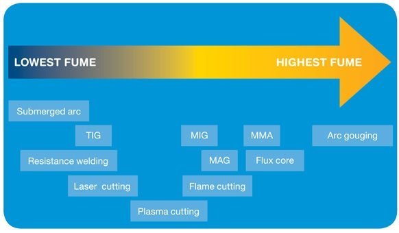 Table of least to most fume emitting