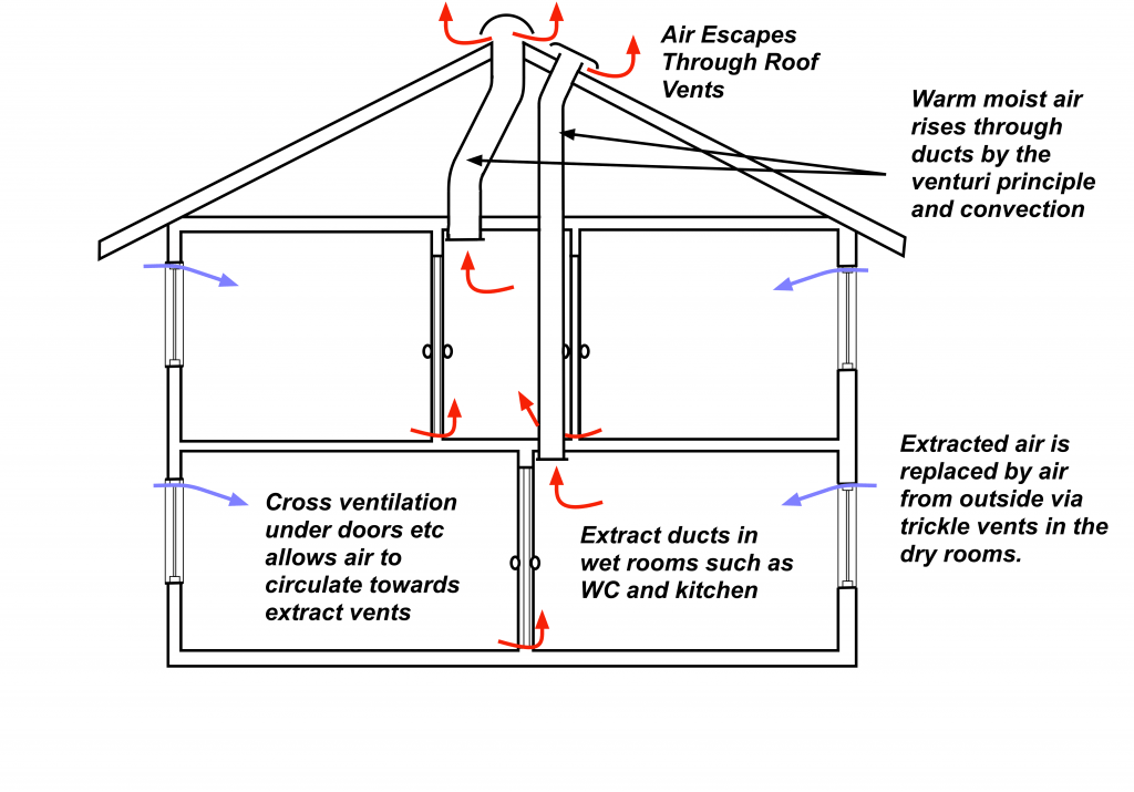 Passive Stack Ventilation diagram