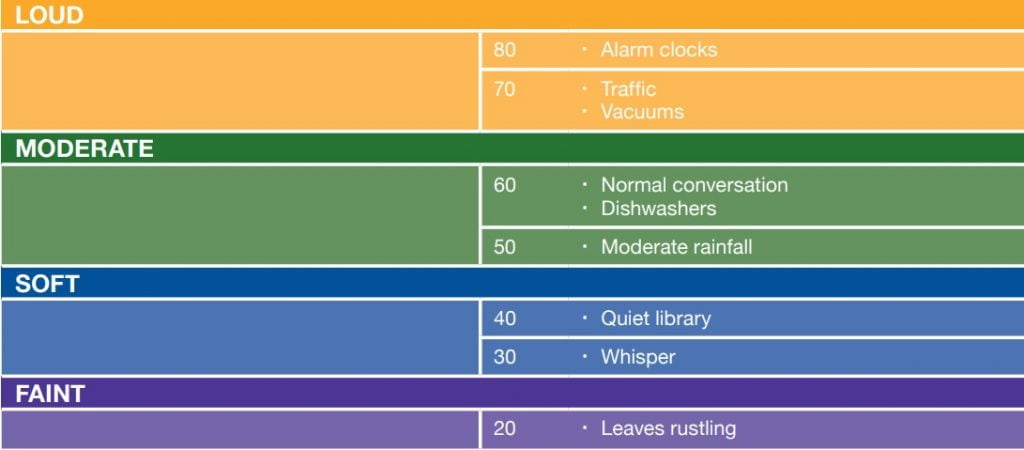 levels of noise in decibels chart