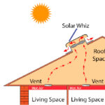 Roof Ceiling Ventilation With Solar Fans