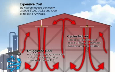 Are Big Ass Fans the Answer to Workspace Humidity?