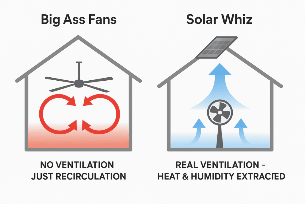 big ass fans vs solar whiz airflow comparison